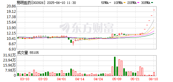 配资的好处 易明医药：公司目前经营情况正常，内外部经营环境未发生重大变化